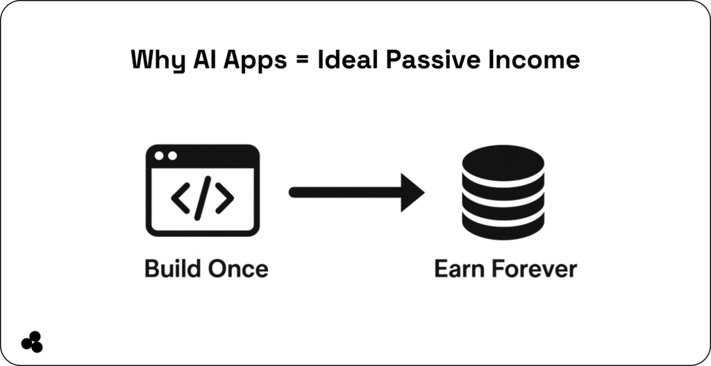 why AI apps is ideal passive income