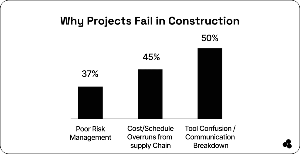 why projects fail in construction