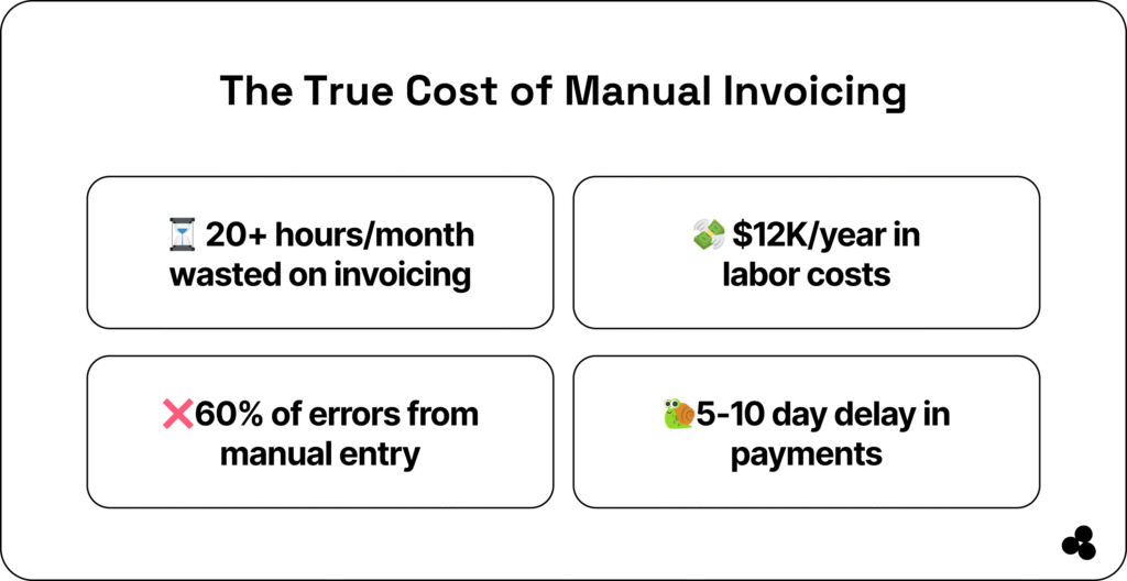 true cost of manual invoicing