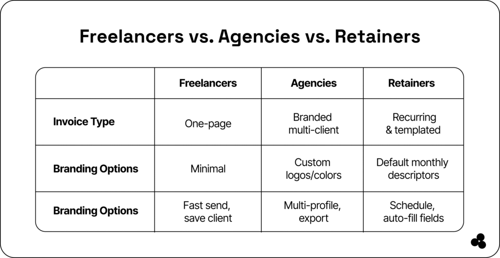 freelancers vs agencies vs retainers invoicing