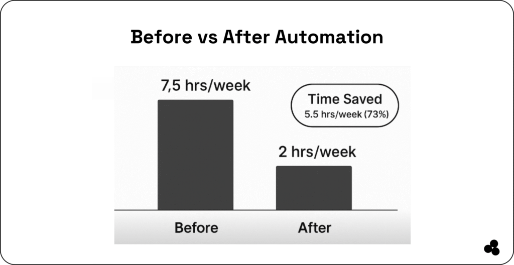 before and after automation of tax filing