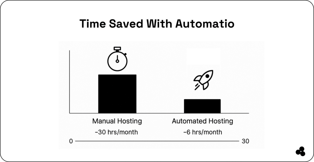 save time with automation 