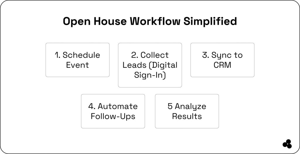 open house workflow simplified