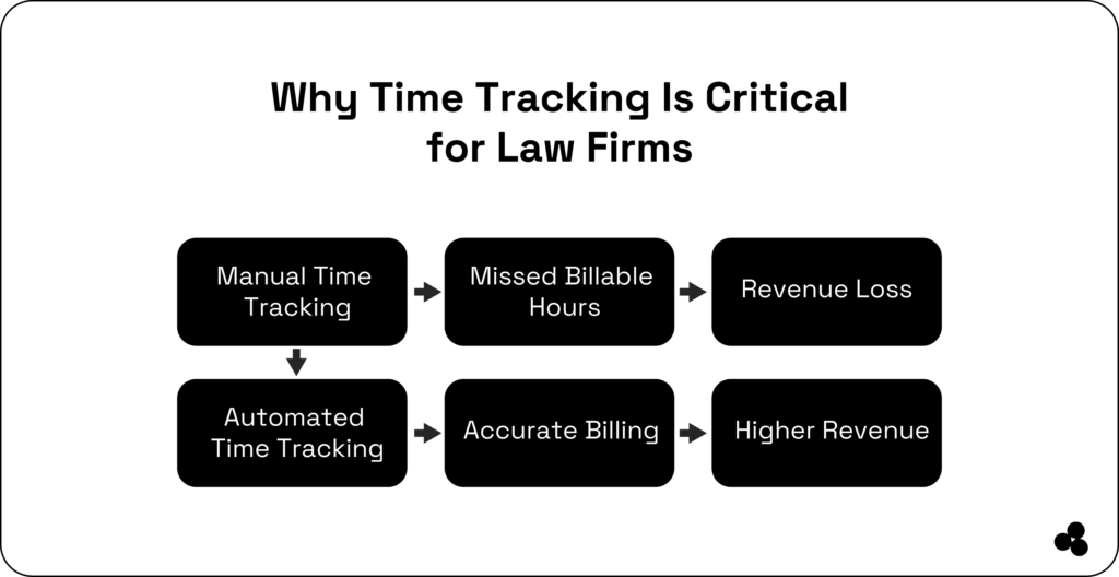 why time tracking is critical
