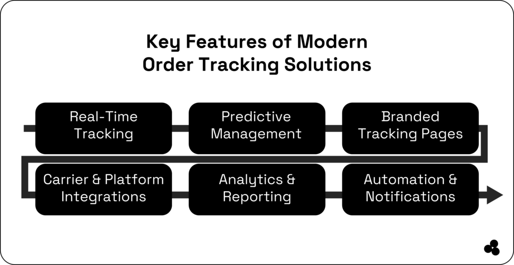 key features of modern order tracking solutions