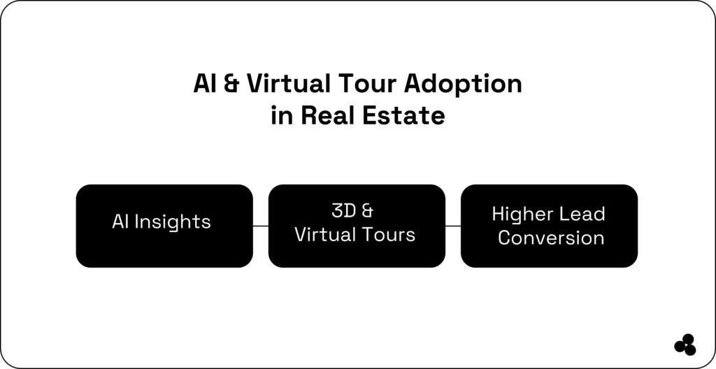AI & Virtual Tour Adoption in Real Estate